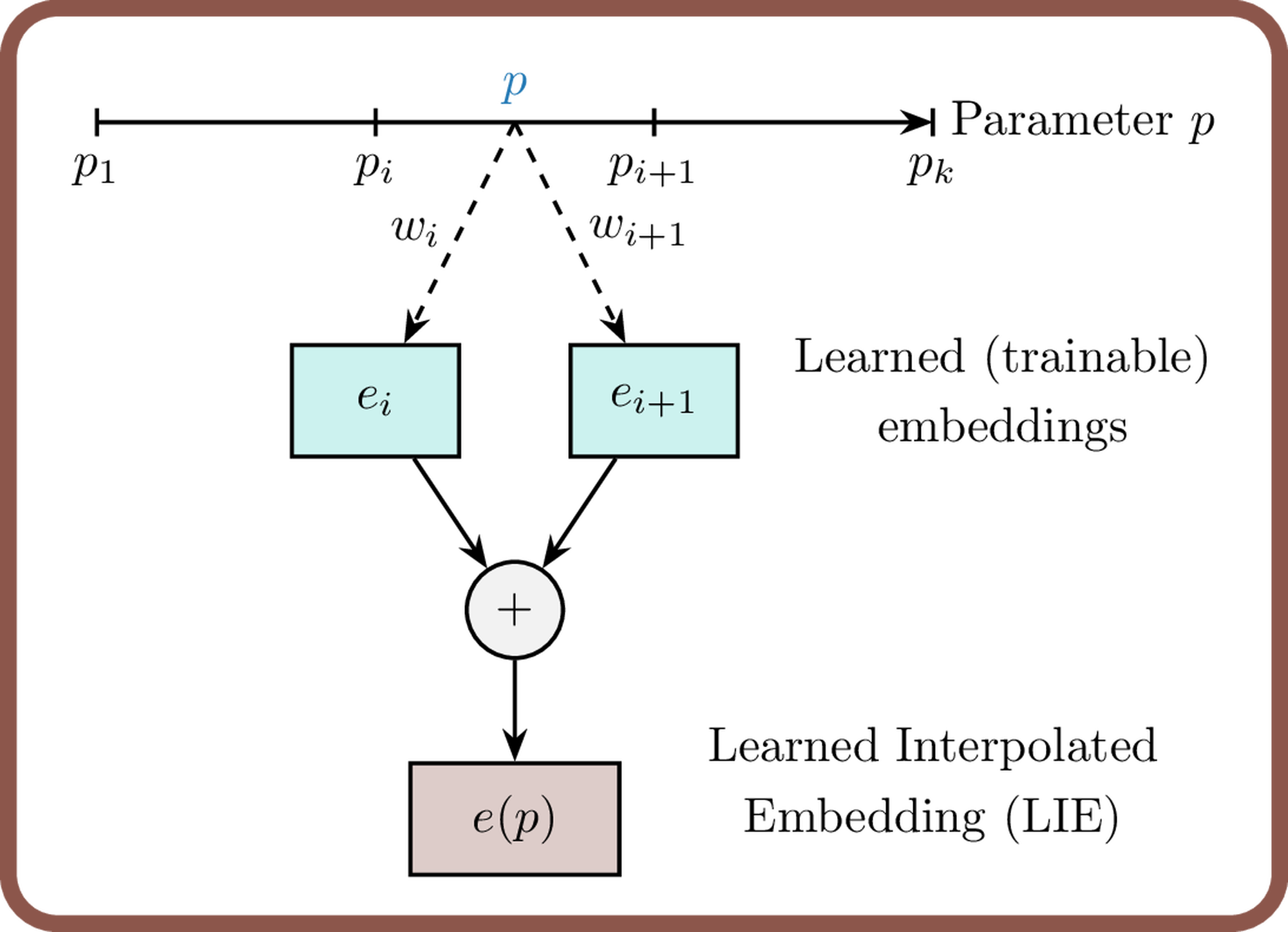 Overview of the learned interpolation mechanism used in PHLieNet.
An input parameter vector p ) is used to compute interpolation weights a_i(p) ) over a set of anchor points p^{(i)} ).
Each anchor is associated with a learned embedding e^{(i)} ).
The final embedding e(p) = _i a_i(p) e^{(i)} ) is a convex combination of the learned embeddings, which is then used as input to the hypernetwork to generate the coefficients of the target network.
This structure enables generalization across parameter space by smoothly interpolating between known regimes.